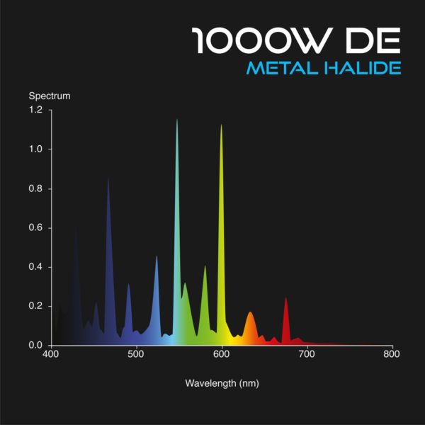 Omega 1000W DE 400V Metal Halide Lamp - Image 2