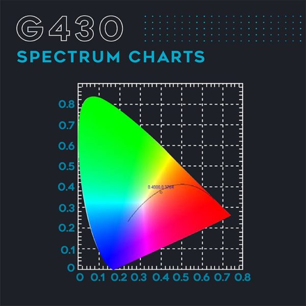 Omega Spectra G Line LED Grow Light G430 - Image 5