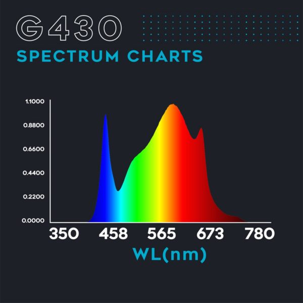 Omega Spectra G Line LED Grow Light G430 - Image 6